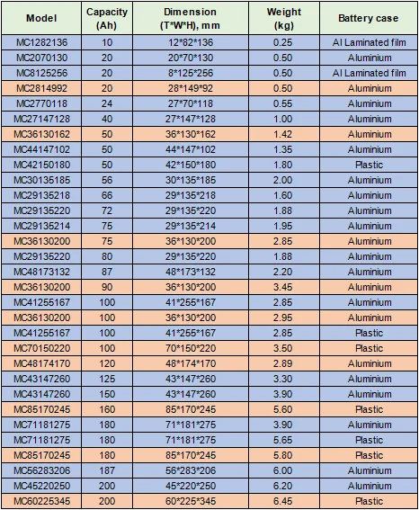 LFP 3,2 V Βαθμός υψηλής έκθεσης μπαταρίες LiFePo4 20Ah 50Ah 86Ah 100Ah 200Ah 0